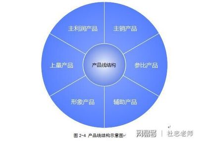 产品线管理与优化的五大模块 聚焦互联网数据服务